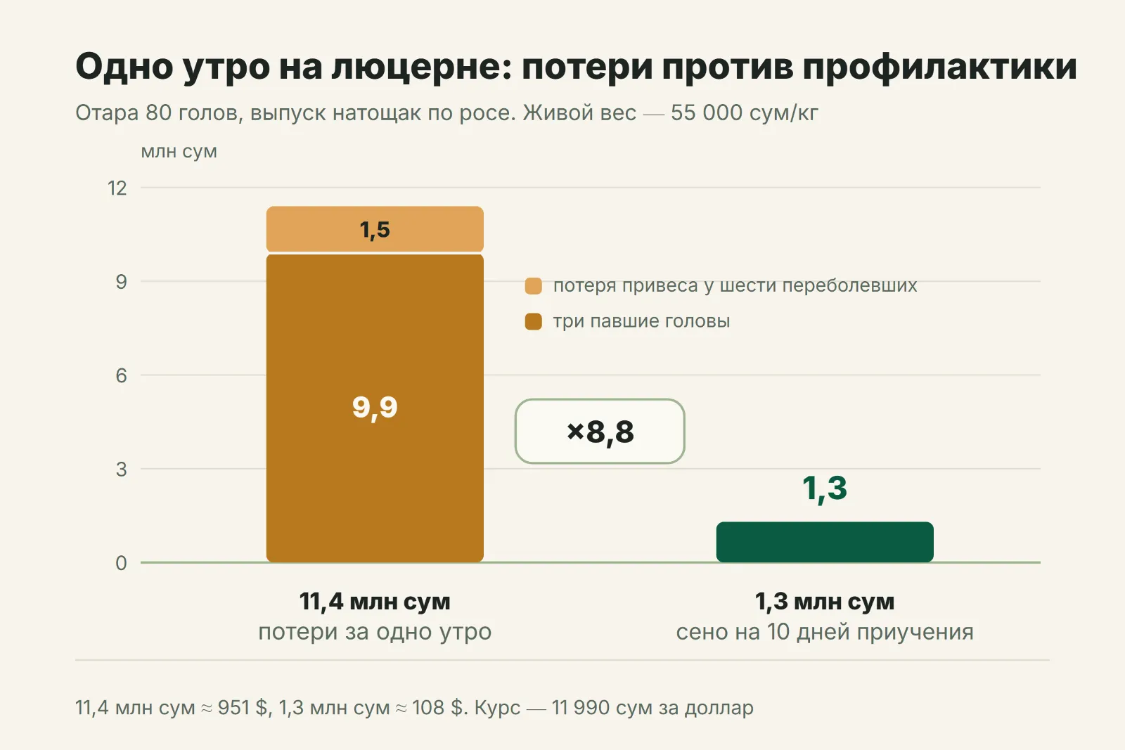 Потери от одного случая тимпании против стоимости профилактики