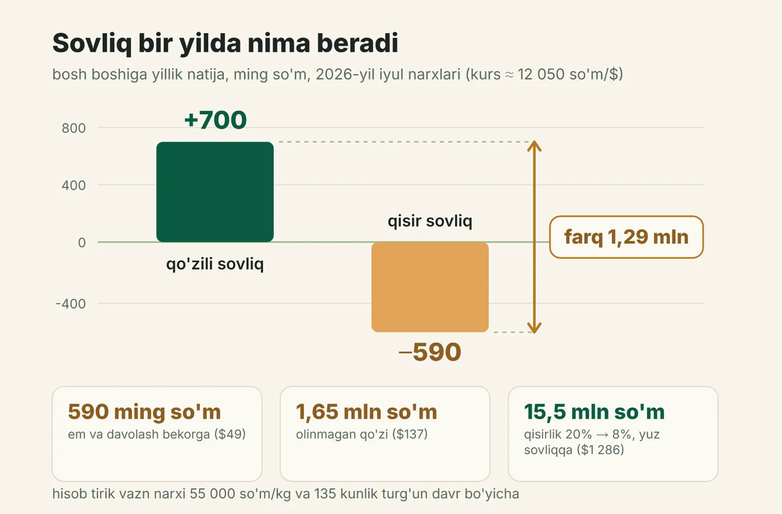 Sovliq bir yilda nima beradi