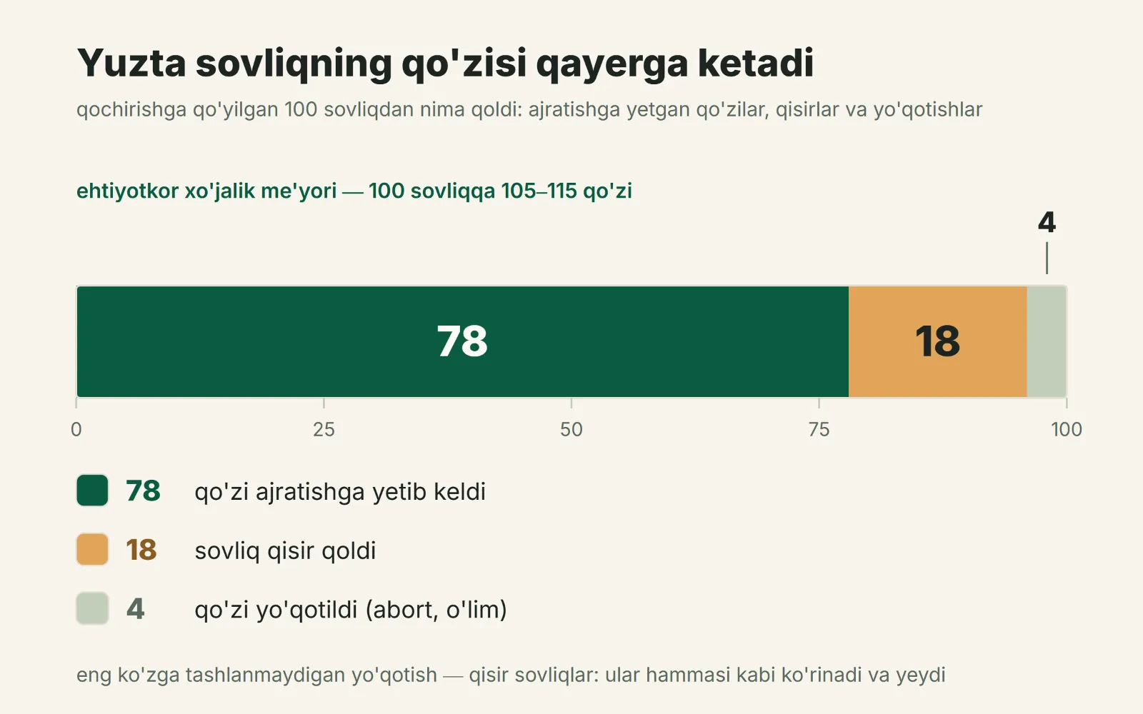Yuzta sovliqning qo'zisi qayerga ketadi