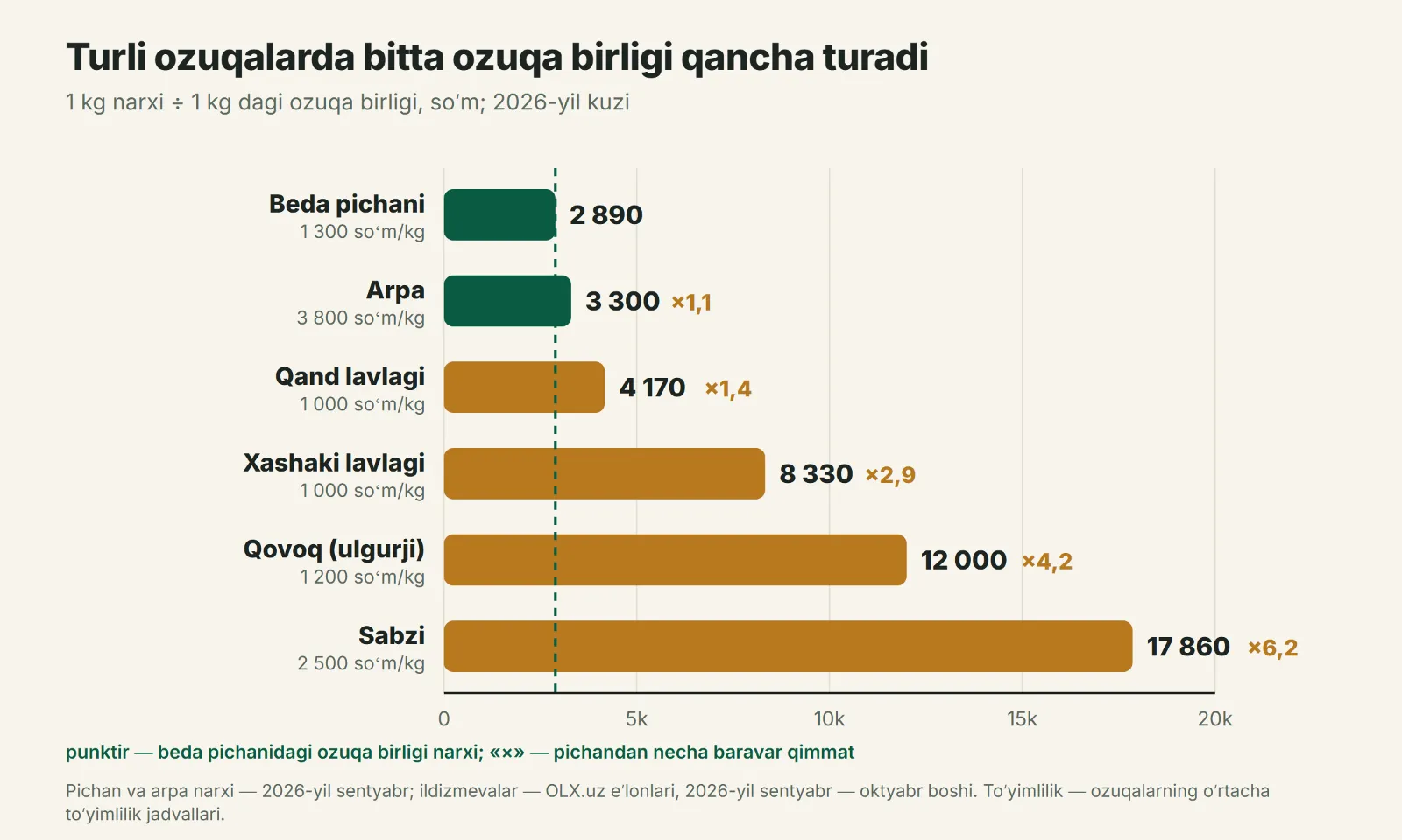 Pichan, arpa, lavlagi, qovoq va sabzida ozuqa birligi narxi, 2026-yil kuzi