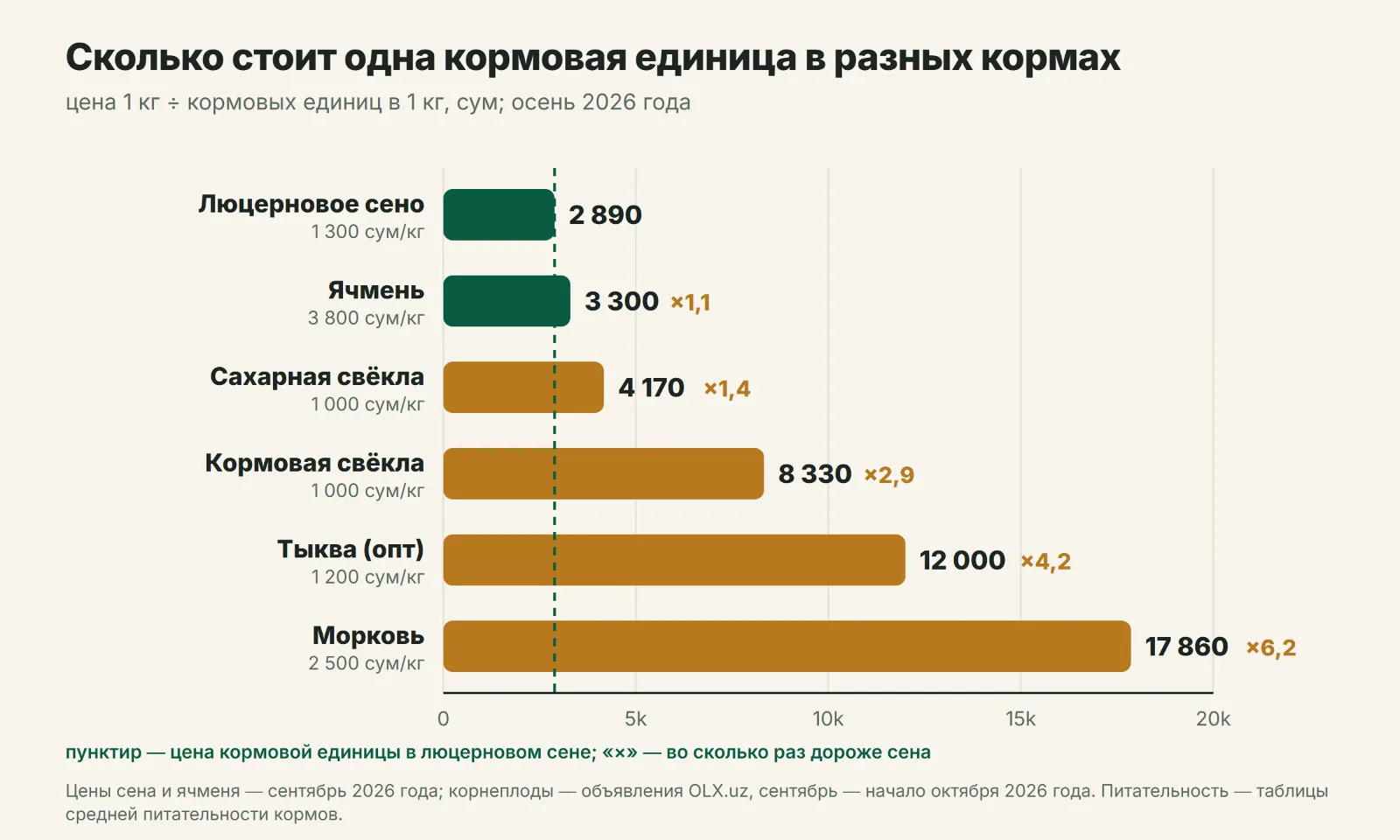 Цена кормовой единицы в сене, ячмене, свёкле, тыкве и моркови осенью 2026 года