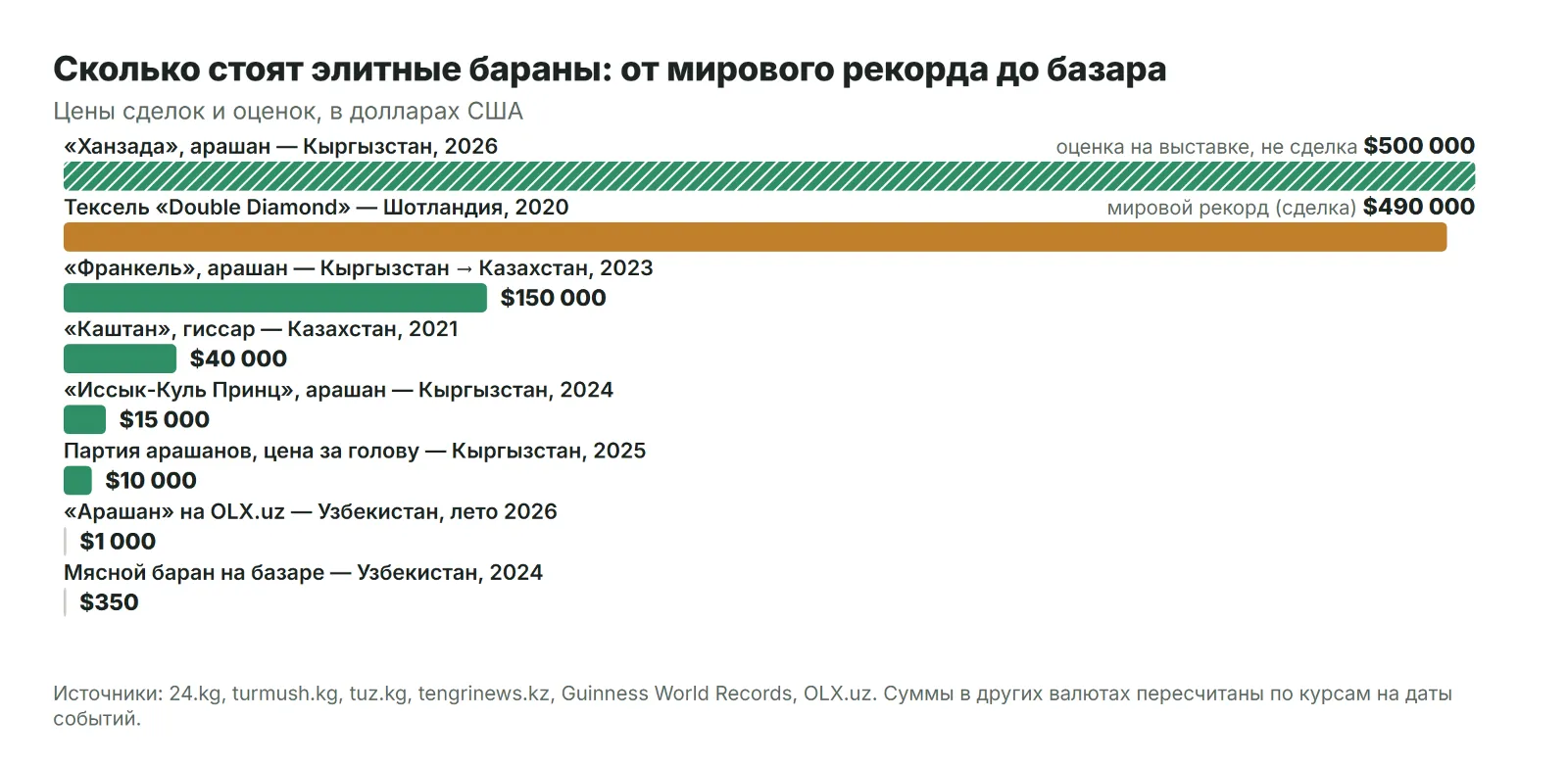 Рекордные цены на баранов Средней Азии