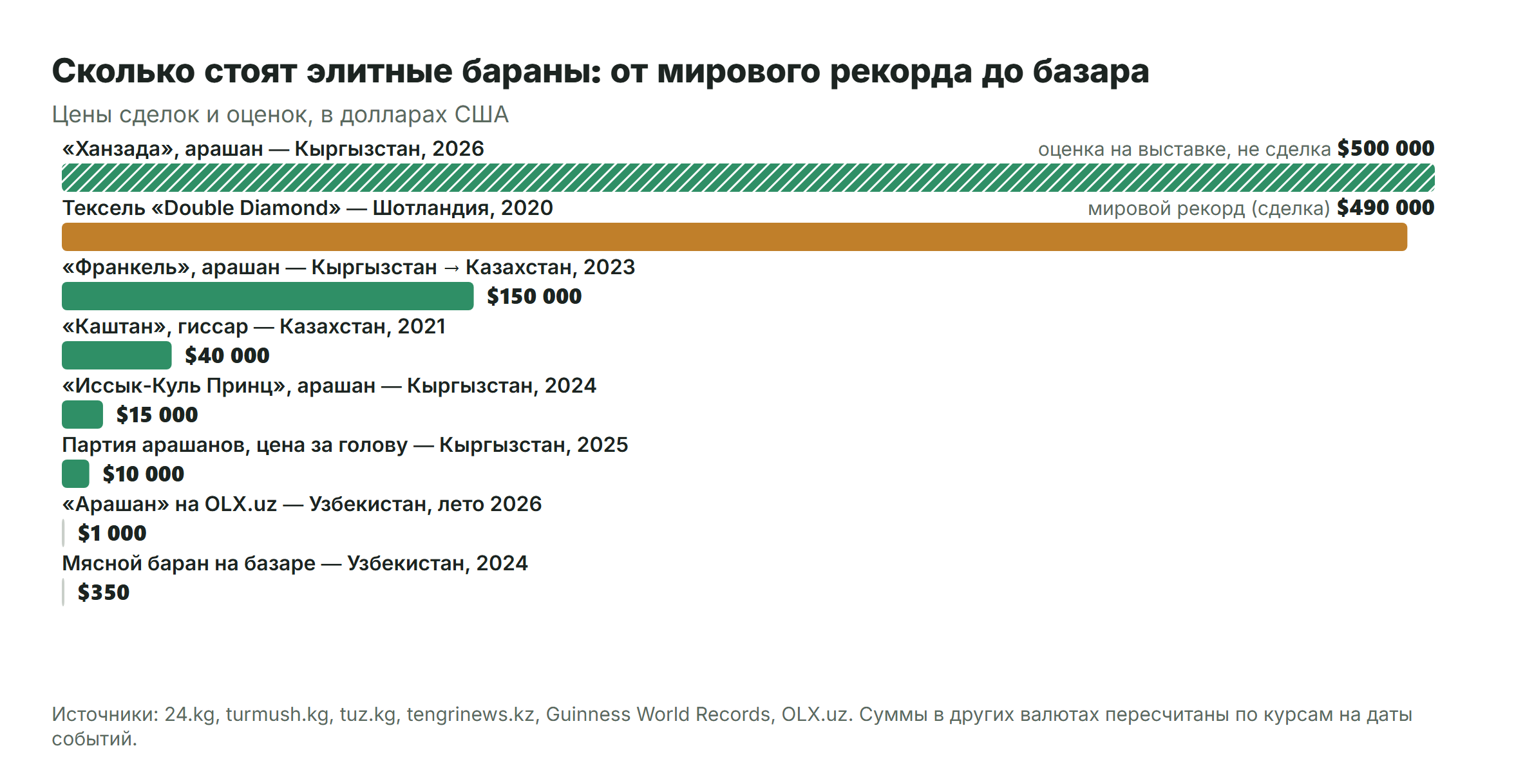 Рекордные цены на баранов Средней Азии