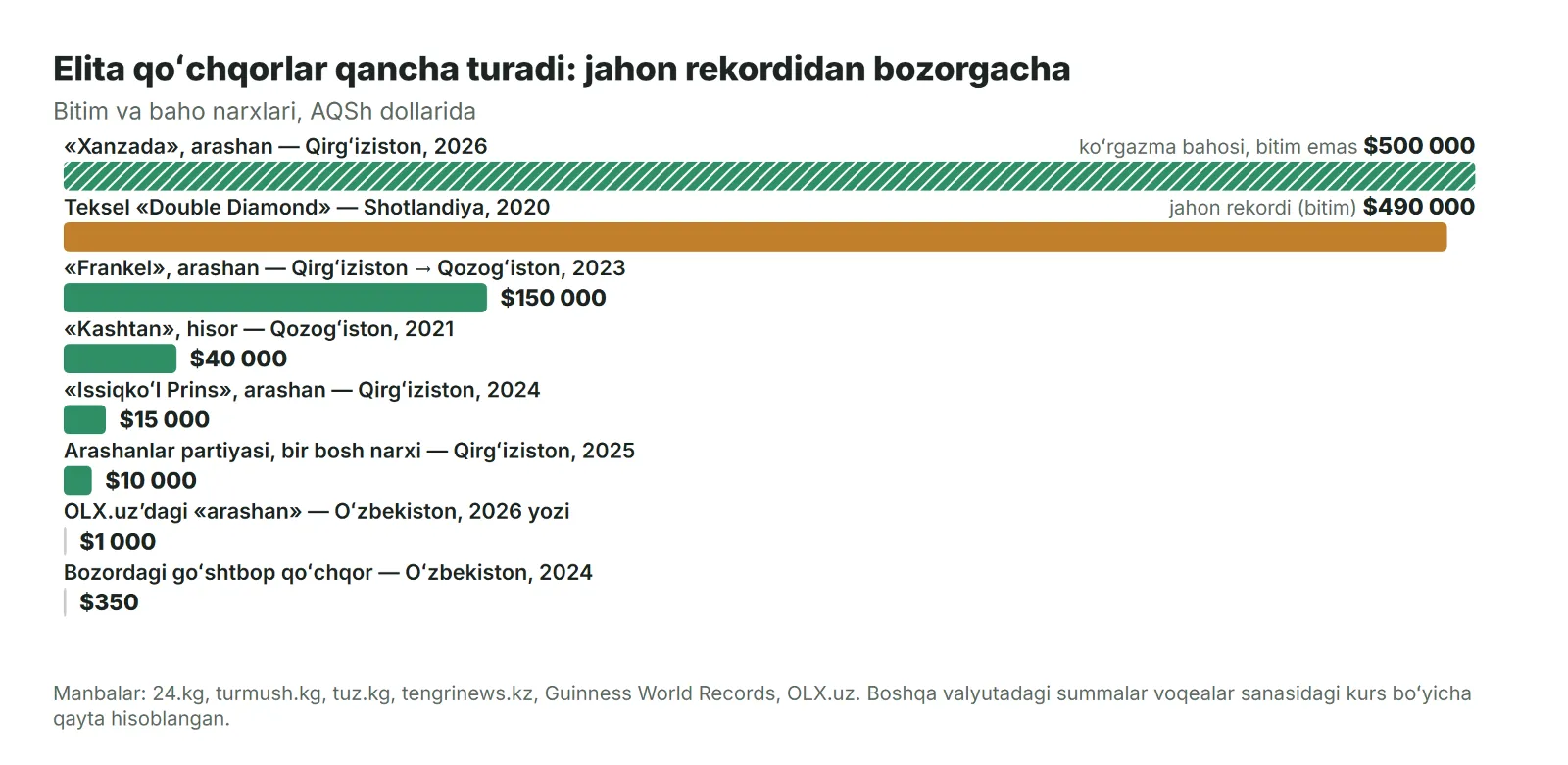 Markaziy Osiyo qoʻchqorlarining rekord narxlari