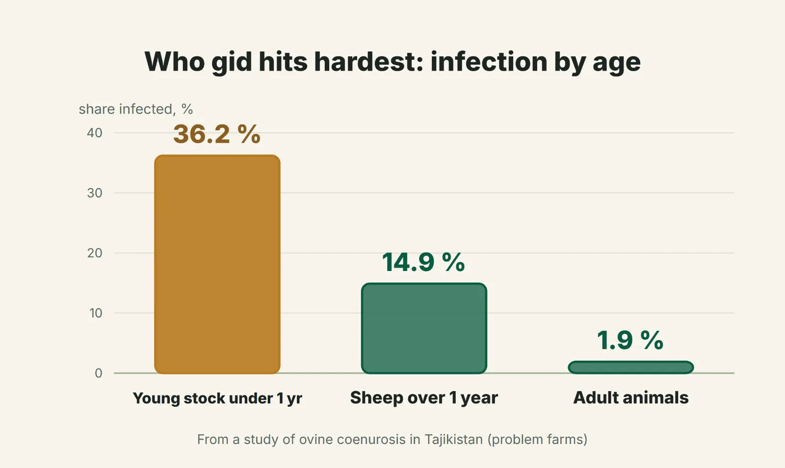 Who gid hits hardest: infection by age
