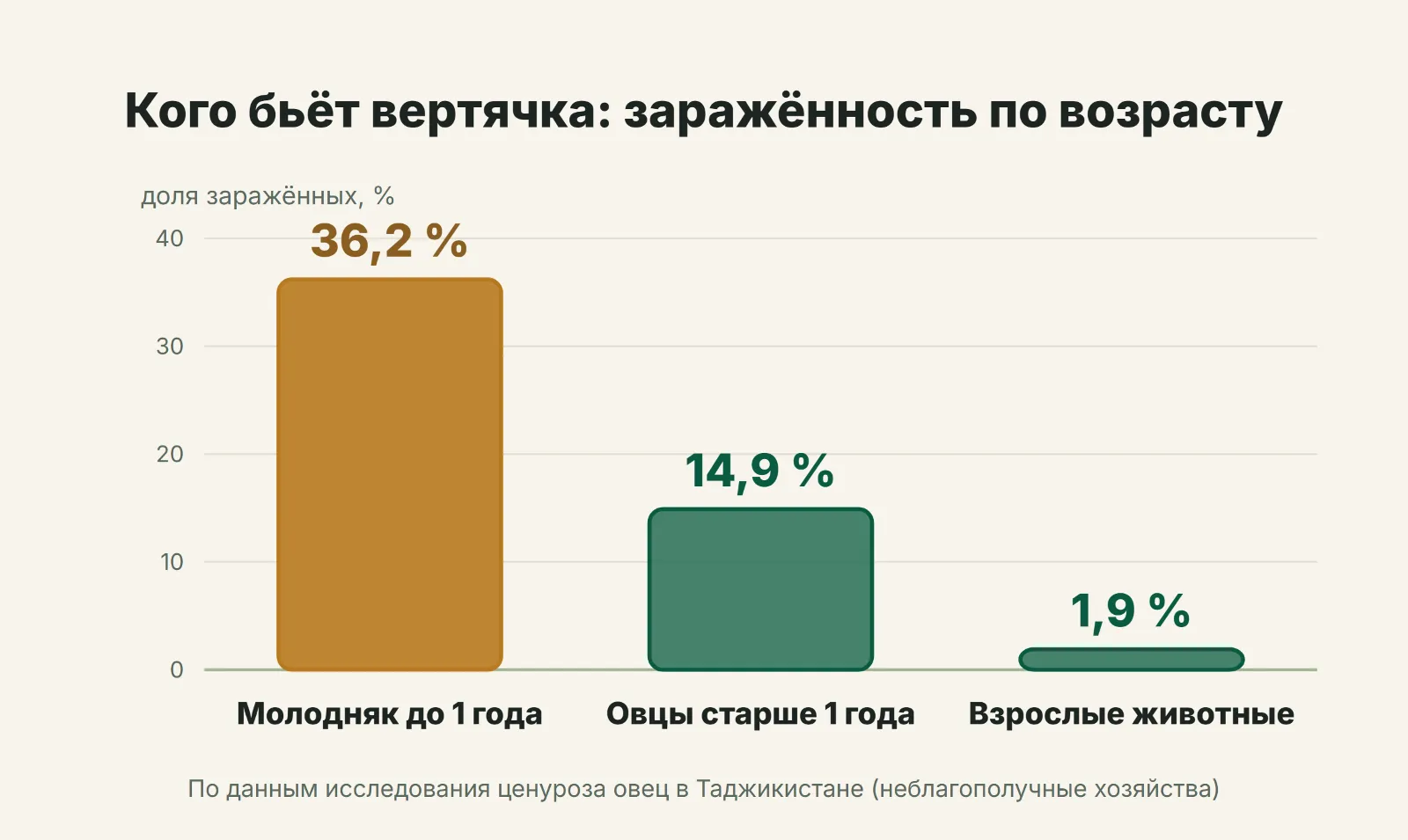 Кого бьёт вертячка: заражённость по возрасту