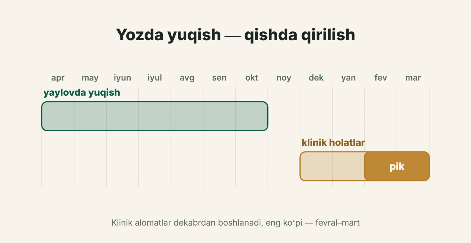 Yozda yuqish — qishda qirilish