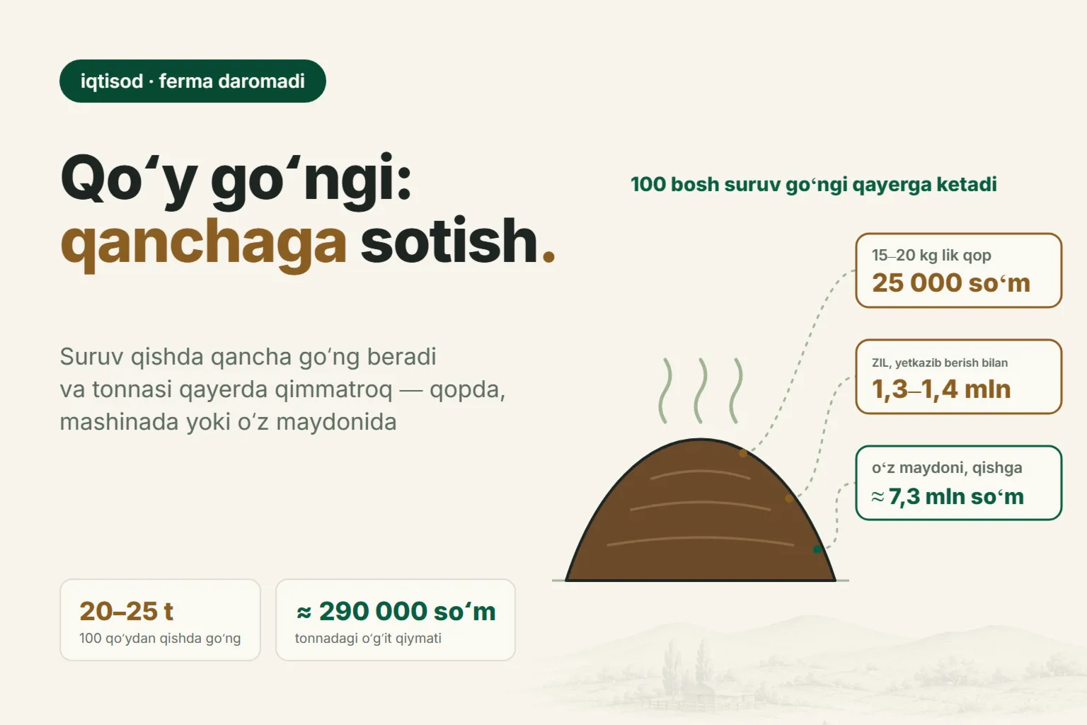 Qoʻy goʻngi: suruv qishda qancha beradi va 2026-yilda uni qanchadan sotish mumkin
