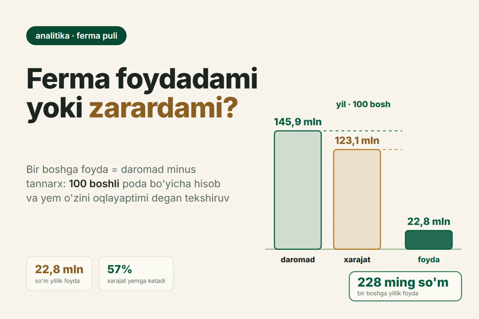 Ferma foydadami yoki zarardami: bir boshga foydani qanday hisoblash va pul qayerga ketadi