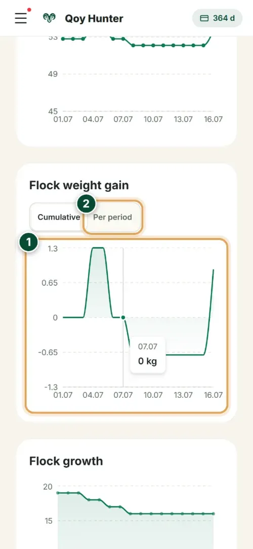 Flock gain on a phone: a day-by-day chart, with a "Cumulative" / "Per period" toggle