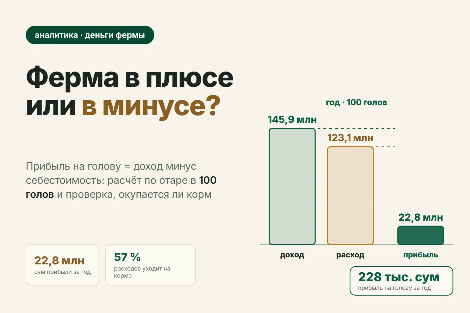 Ферма в плюсе или в минусе: как считать прибыль на голову и куда уходят деньги