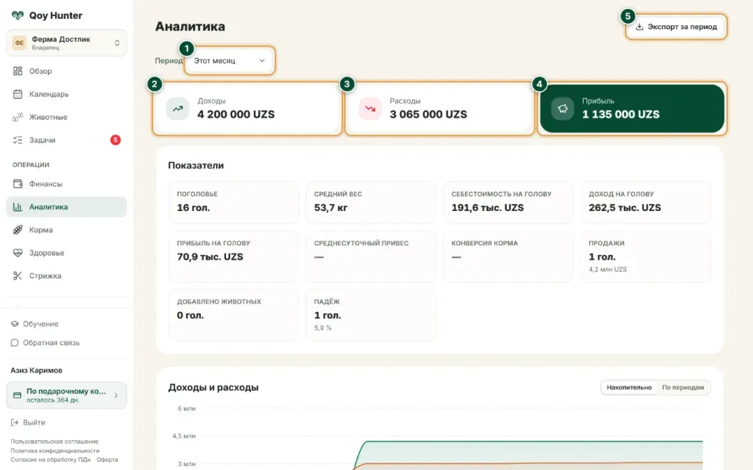 Экран «Аналитика»: период, доходы, расходы и прибыль стада за выбранный период, кнопка экспорта отчёта