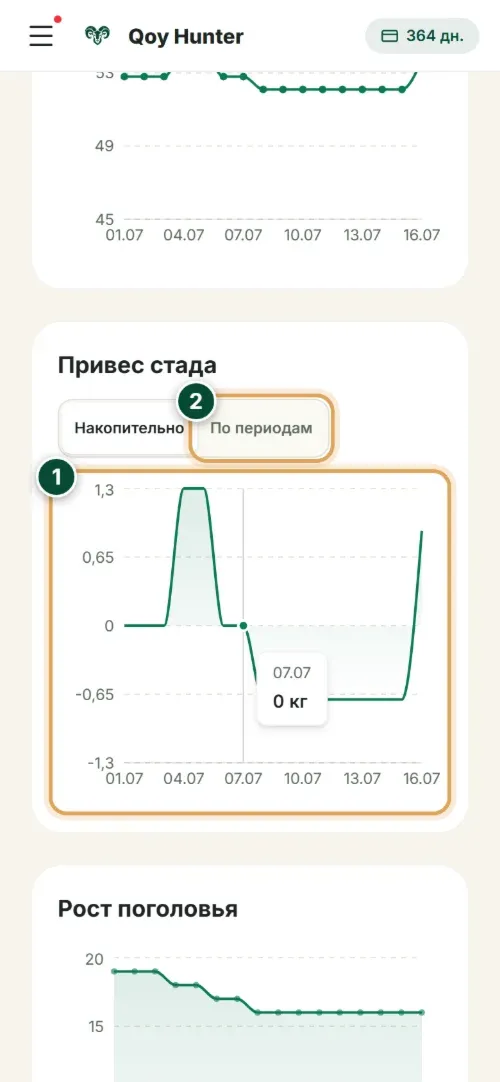 Привес стада на телефоне: график по дням, переключатель «Накопительно» и «По периодам»