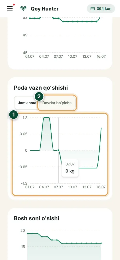 Podaning o'simi telefonda: kunlar bo'yicha grafik, «Jamlanma» va «Davrlar bo'yicha» almashtirgichi