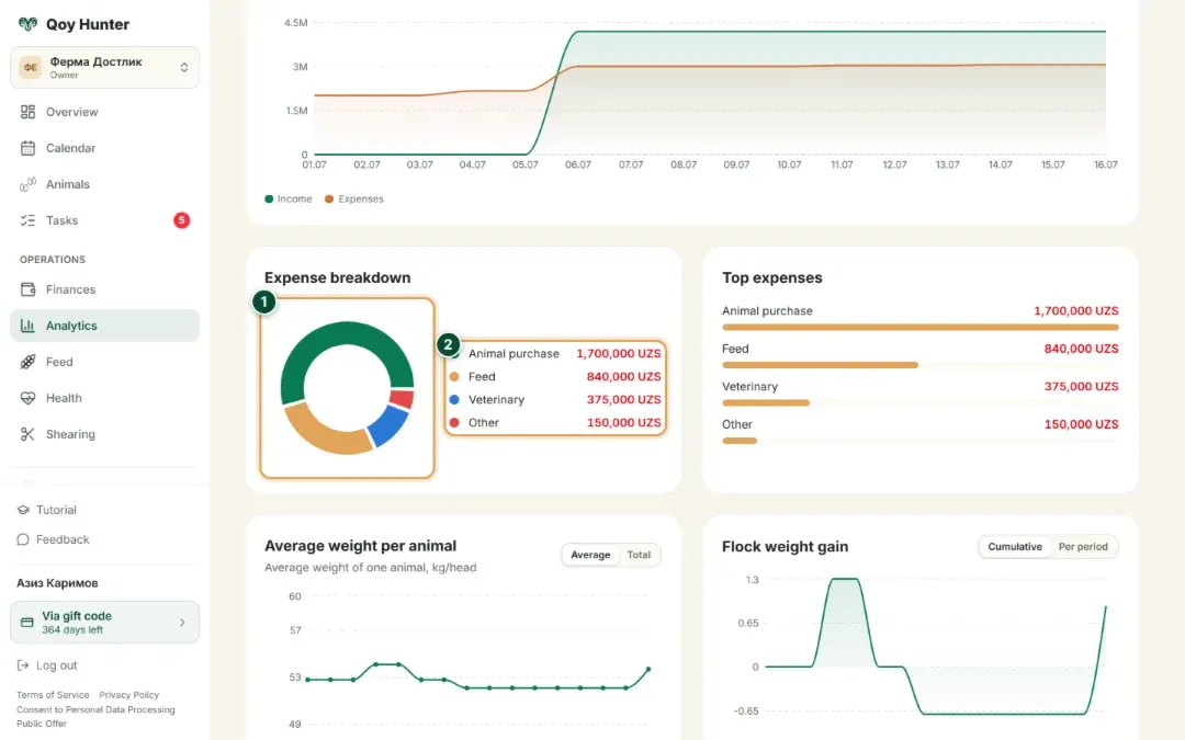 Expense breakdown: a pie chart of shares and a list of categories with amounts