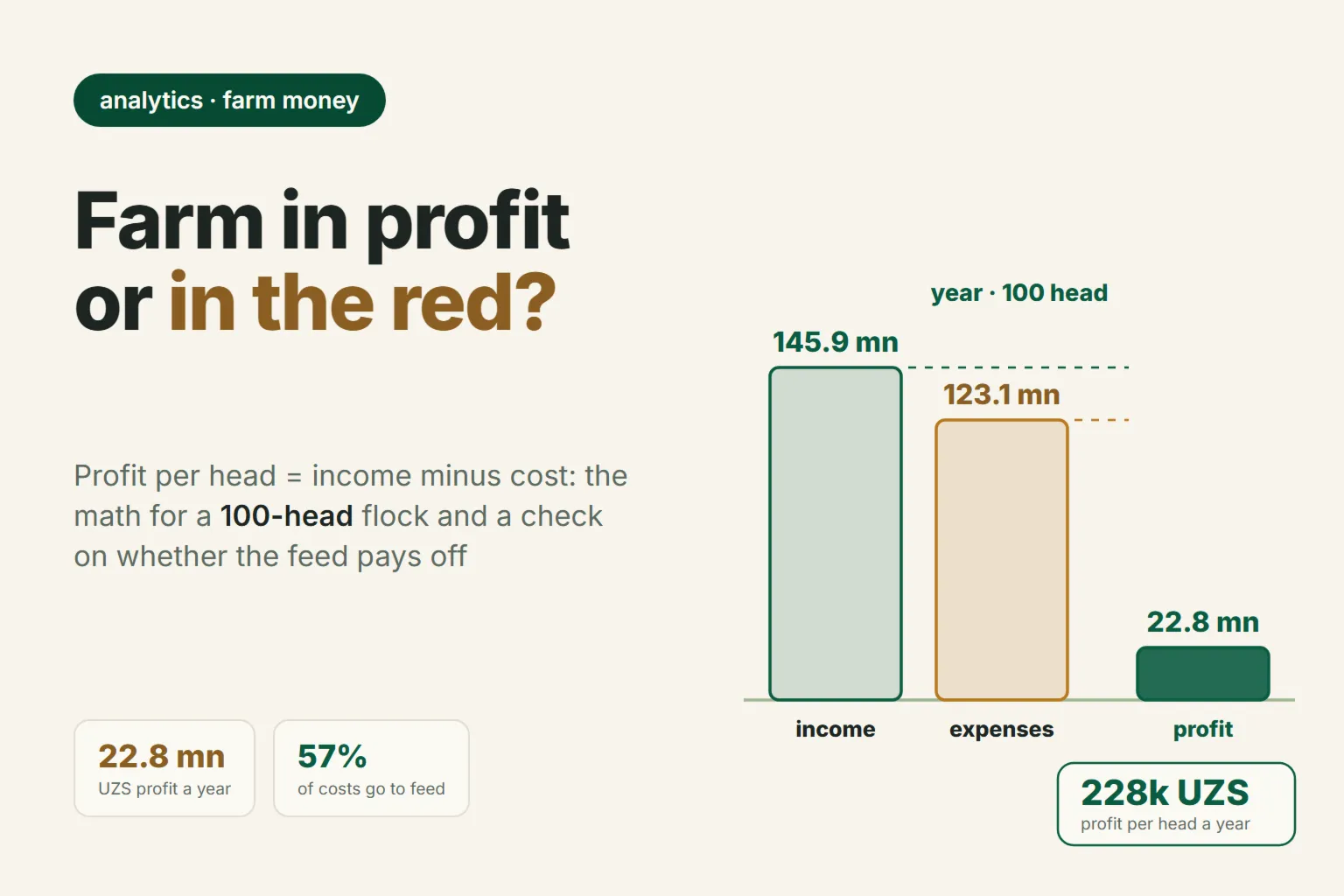 Is the Farm in Profit or in the Red: How to Count Profit per Head and Where the Money Goes