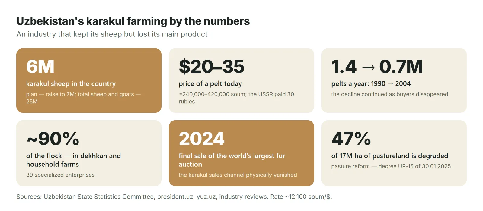Karakul by the numbers: the industry's rise and fall