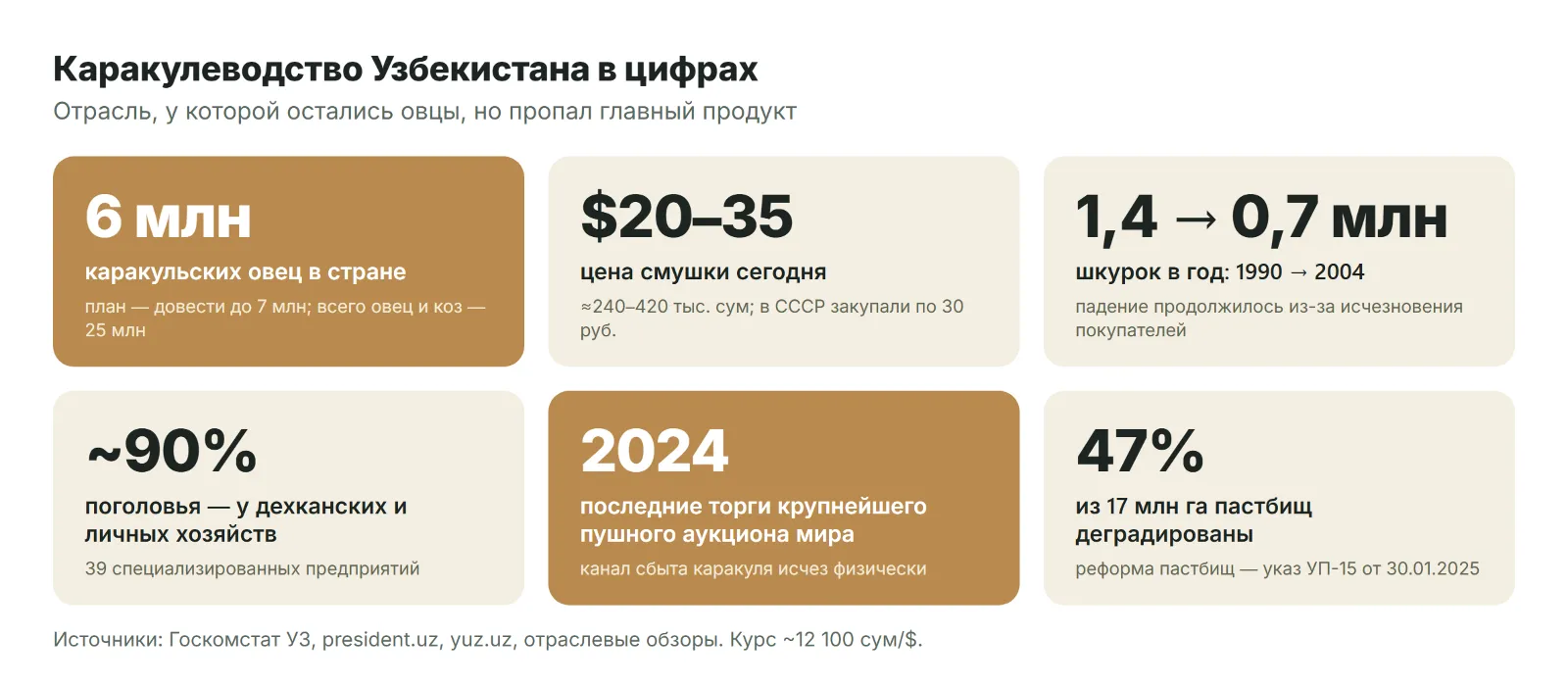 Каракуль в цифрах: взлёт и падение отрасли
