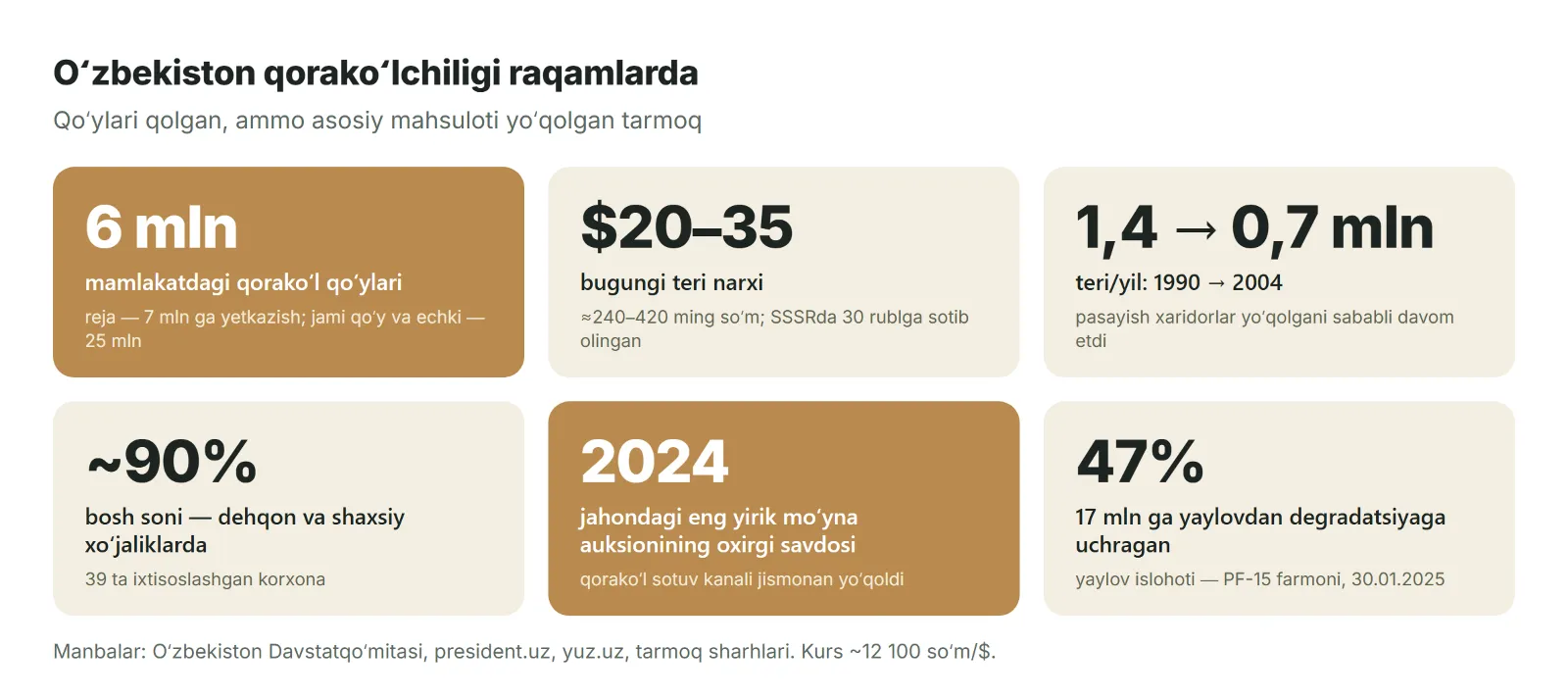 Qorakoʻl raqamlarda: tarmoqning koʻtarilishi va qulashi