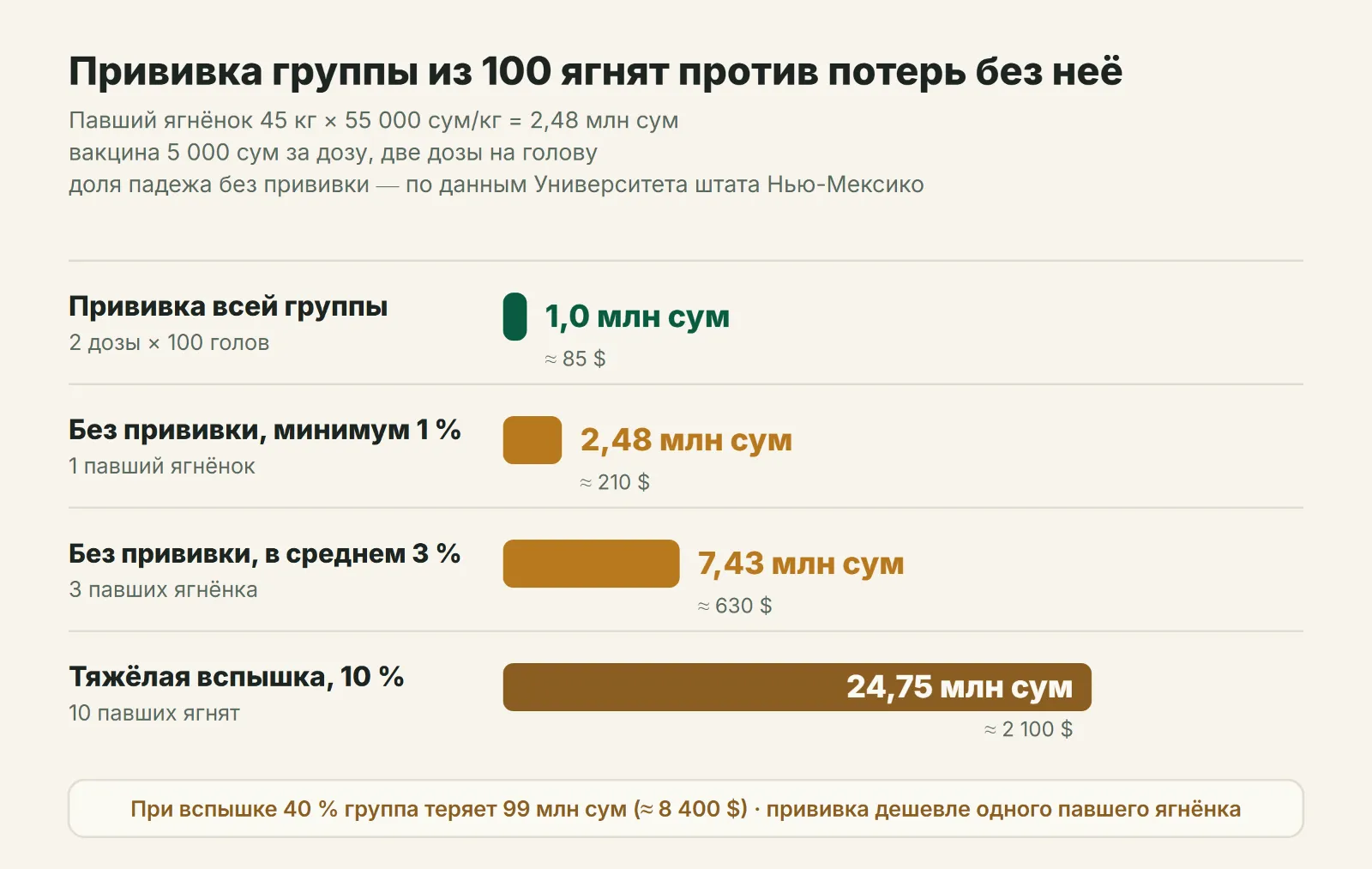 Сколько стоит прививка группы из 100 ягнят против потерь от энтеротоксемии без прививки: 1, 3 и 10 % падежа