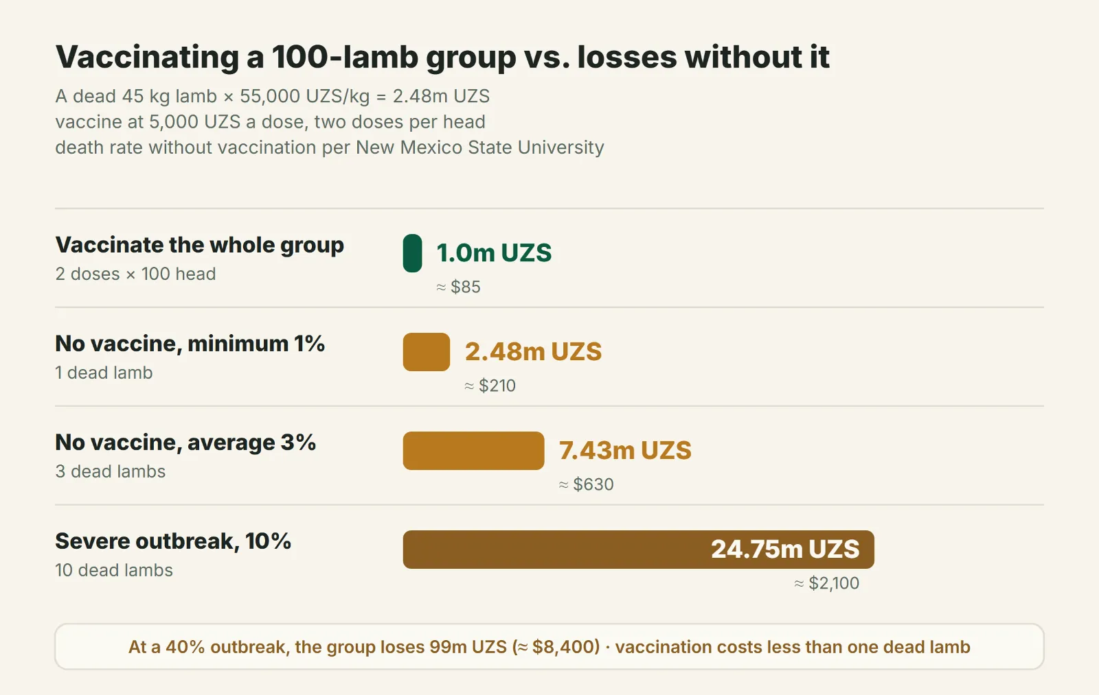 Cost of vaccinating a group of 100 lambs versus enterotoxemia losses without vaccination at 1, 3 and 10 percent mortality