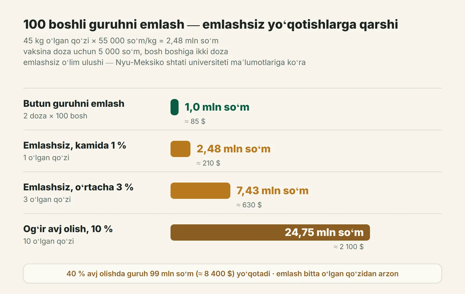 100 boshli qoʻzilar guruhini emlash narxi va emlanmaganda enterotoksemiyadan yoʻqotishlar: 1, 3 va 10 % oʻlim