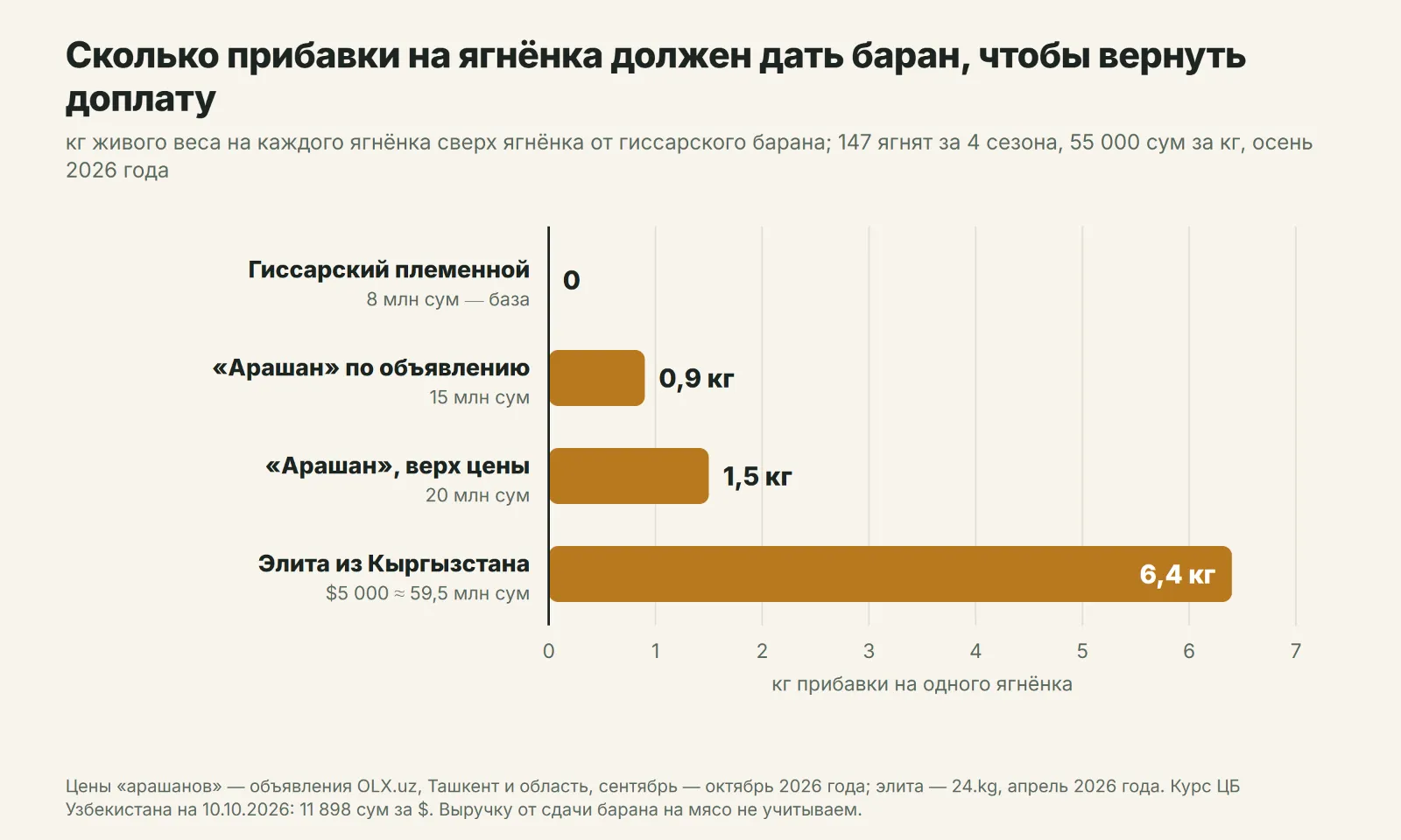 Сколько прибавки на ягнёнка должен дать баран арашан, чтобы окупить доплату к гиссарскому