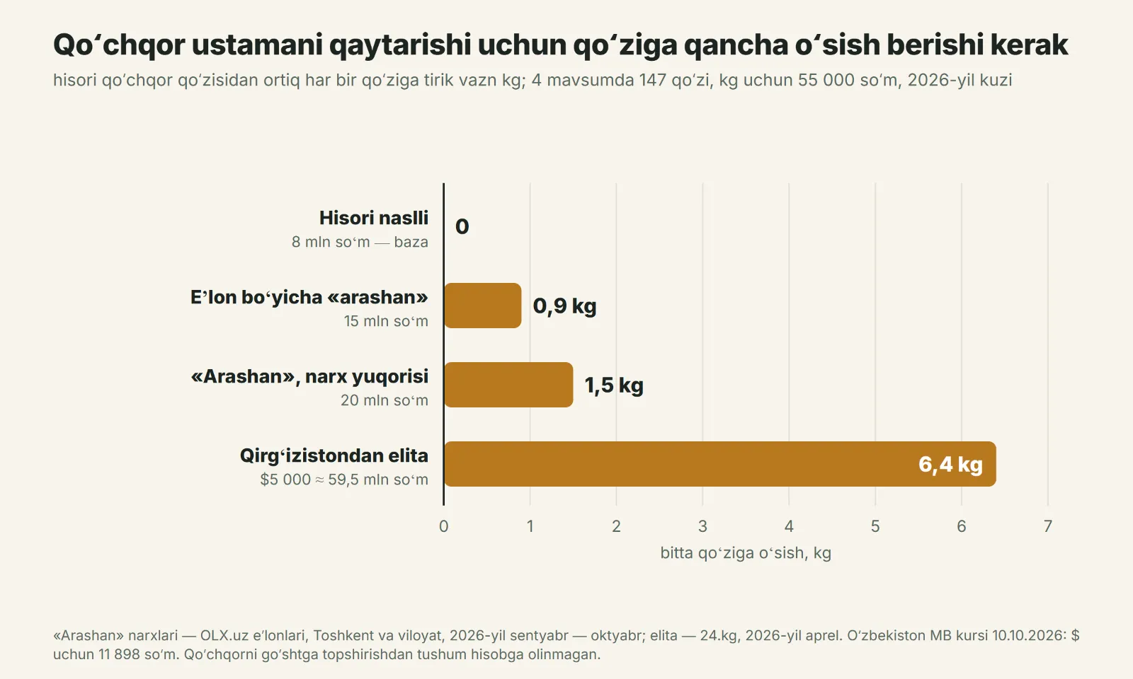 Arashan qoʻchqor hisoriga nisbatan ustamani qoplashi uchun har bir qoʻziga qancha oʻsish berishi kerak