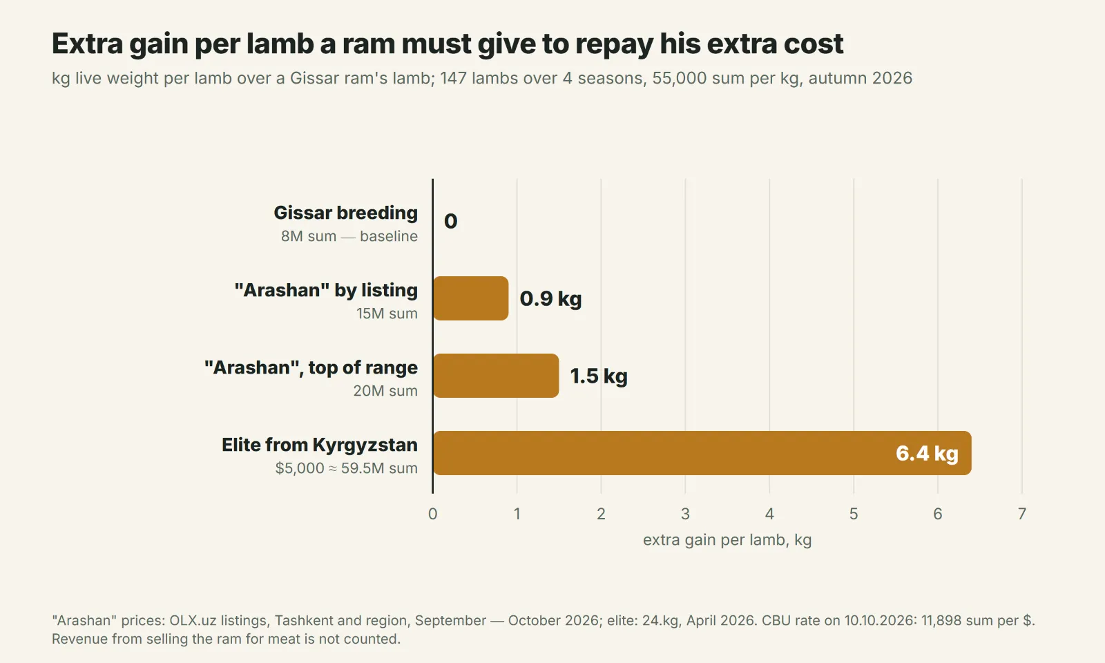 How much extra gain per lamb an Arashan ram must give to cover the extra cost over a Gissar