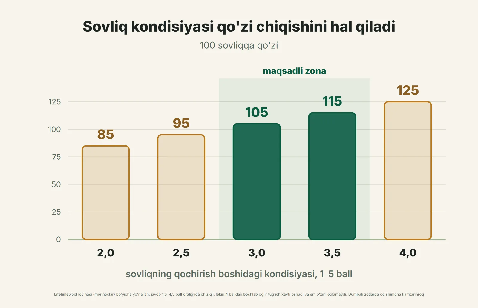 Sovliq kondisiyasi qo'zi chiqishini hal qiladi
