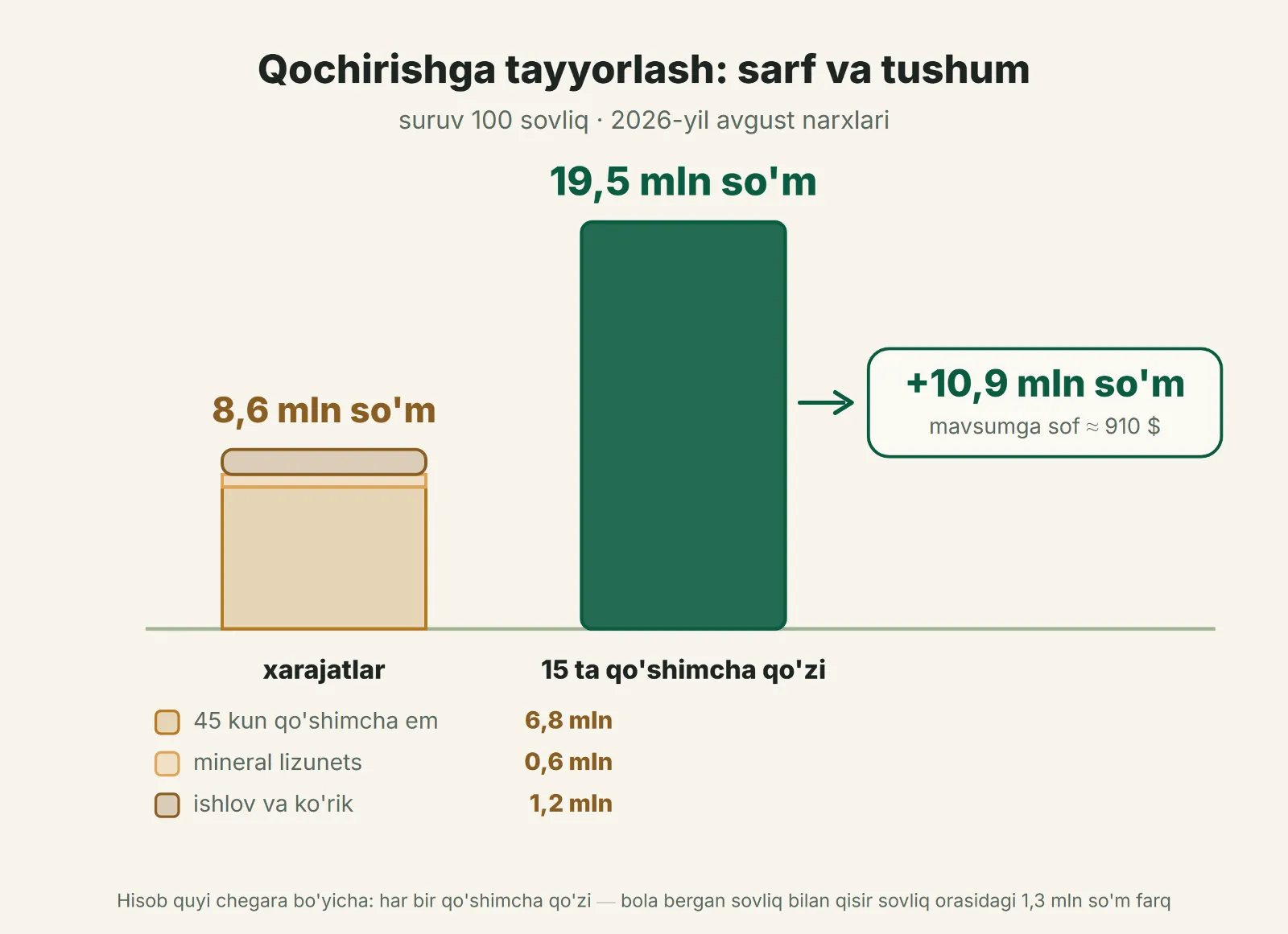 Qochirishga tayyorlash: sarf va tushum