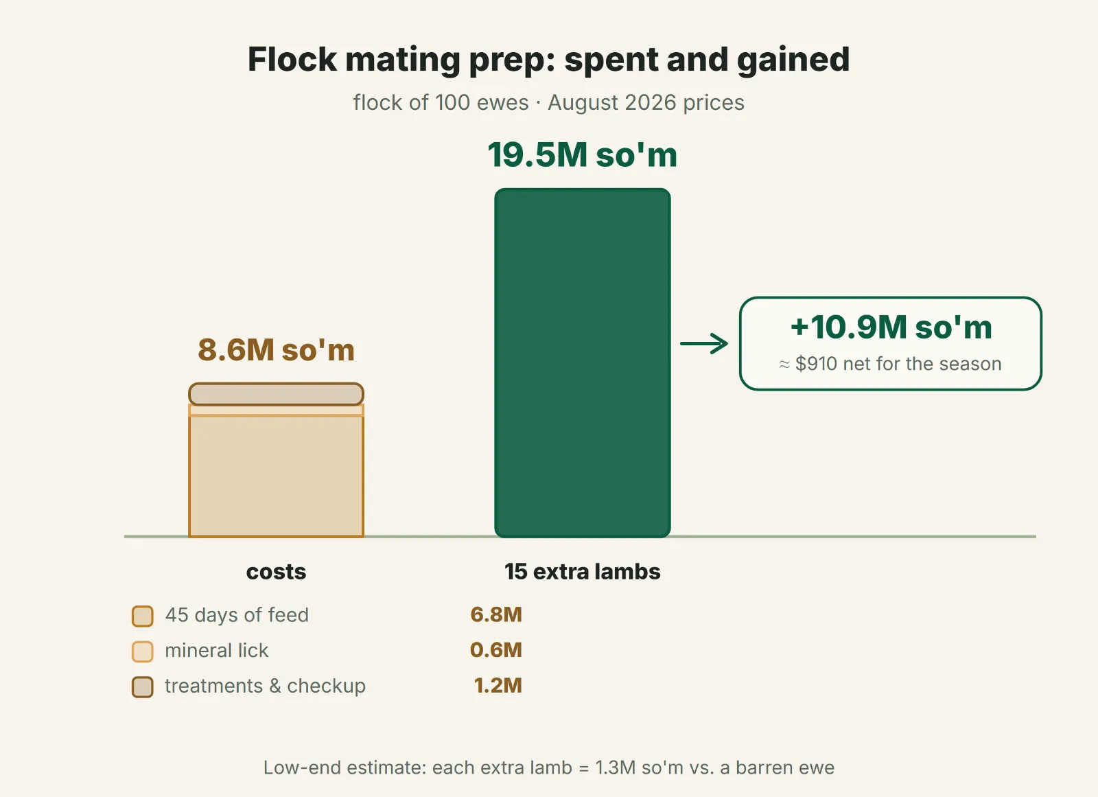 Flock mating prep: spent and gained