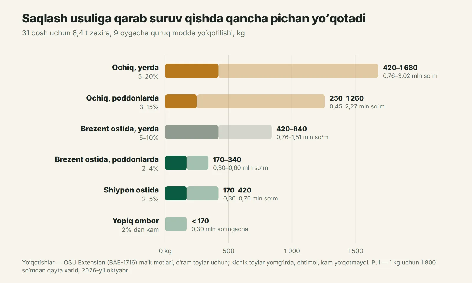 Bir qishda 31 boshli suruv uchun turli saqlash usullarida pichan yoʻqotilishi