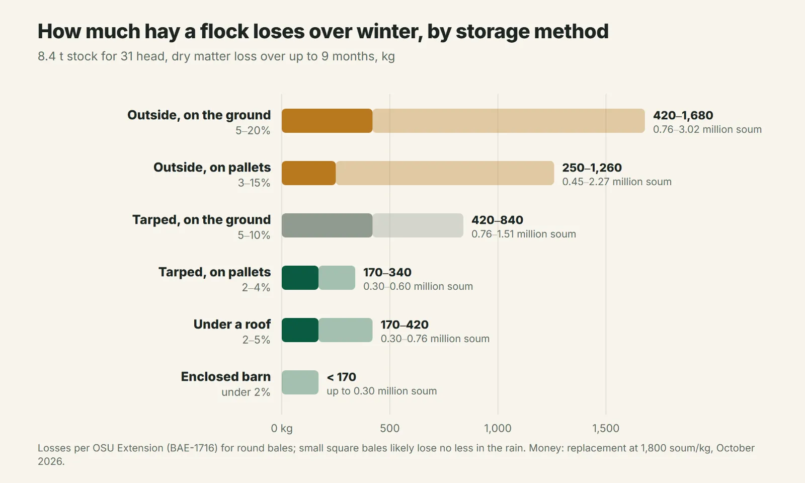 Winter hay losses with different storage methods for a flock of 31 head