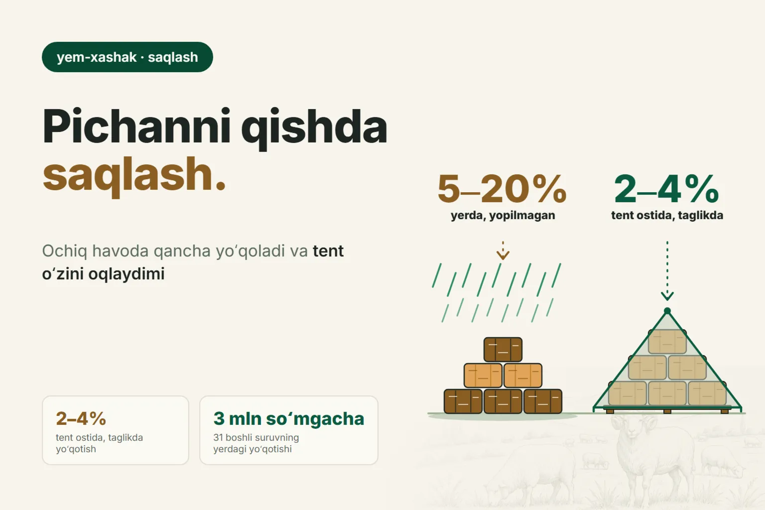 Qishda pichanni qanday saqlash kerak: ochiq havoda qancha yoʻqoladi va brezent oʻzini oqlaydimi