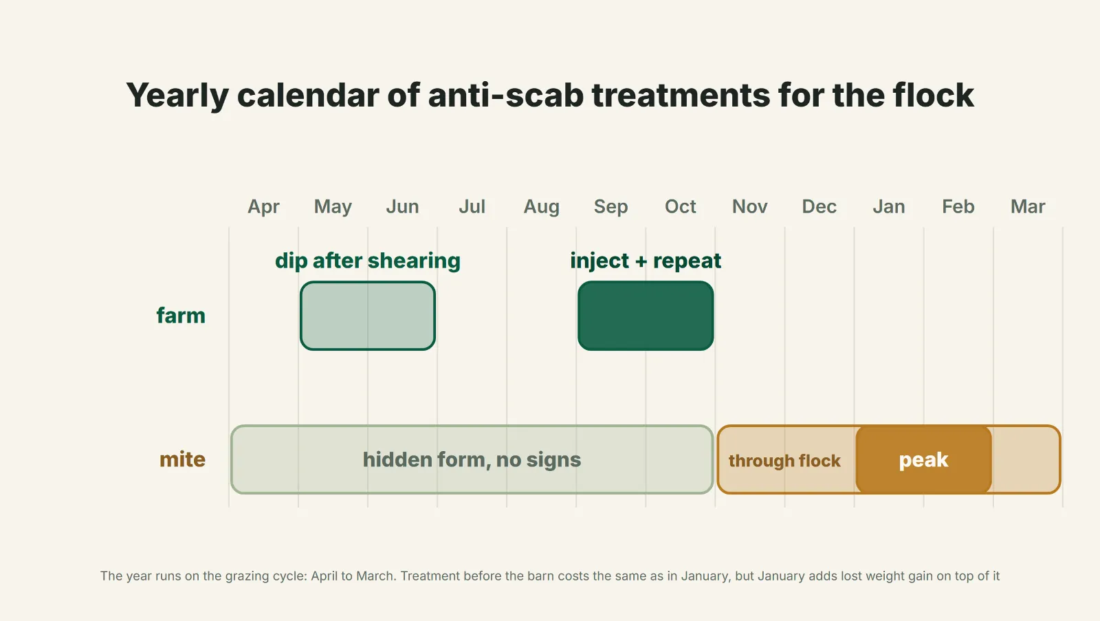 Yearly calendar of anti-scab treatments for the flock