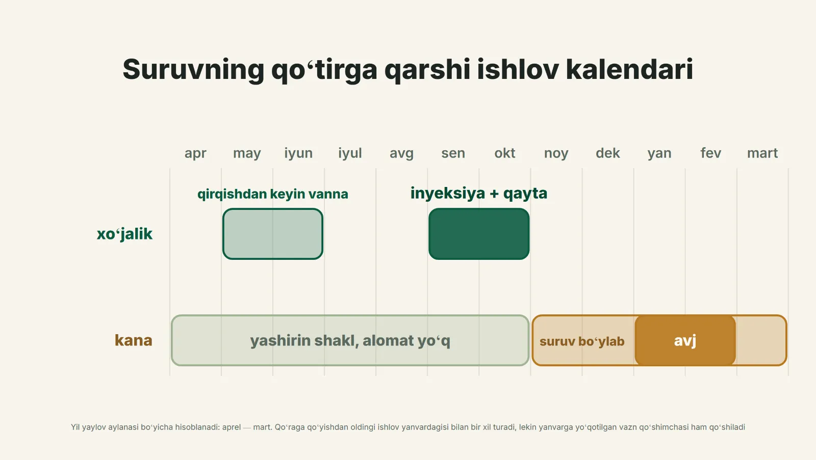 Suruvning qoʻtirga qarshi ishlov kalendari