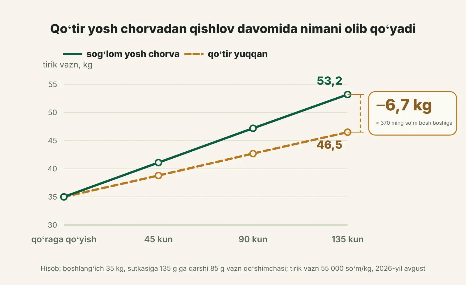 Qoʻtir yosh chorvadan qishlov davomida nimani olib qoʻyadi