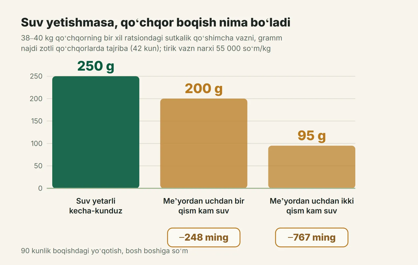 Suvga turlicha yoʻl boʻlganda qoʻchqorning qoʻshimcha vazni va soʻmdagi yoʻqotish