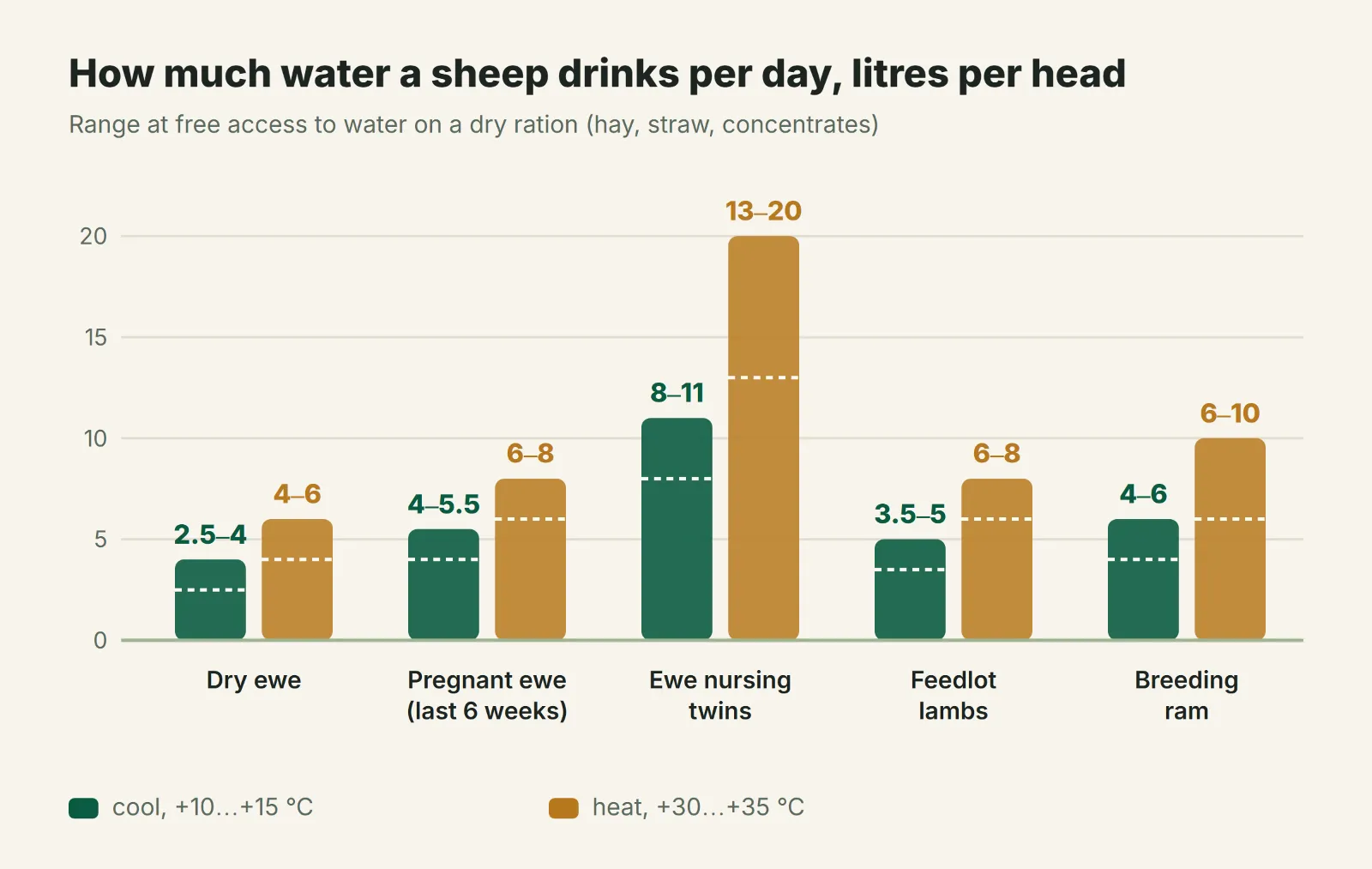 Daily water requirement of sheep by group, litres per head