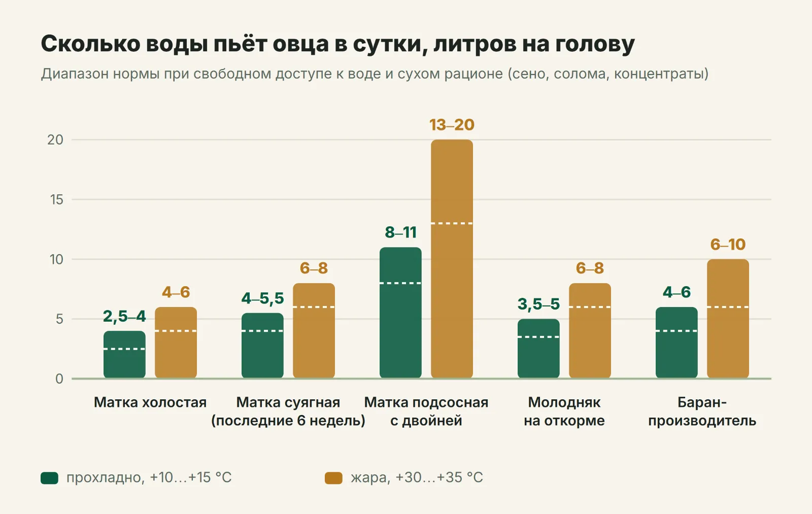 Суточная норма воды для овец по группам, литров на голову