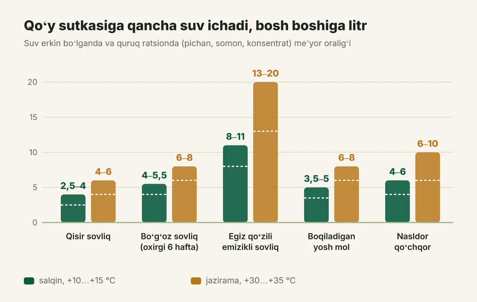 Qoʻylarning sutkalik suv meʼyori, guruhlar boʻyicha, litr
