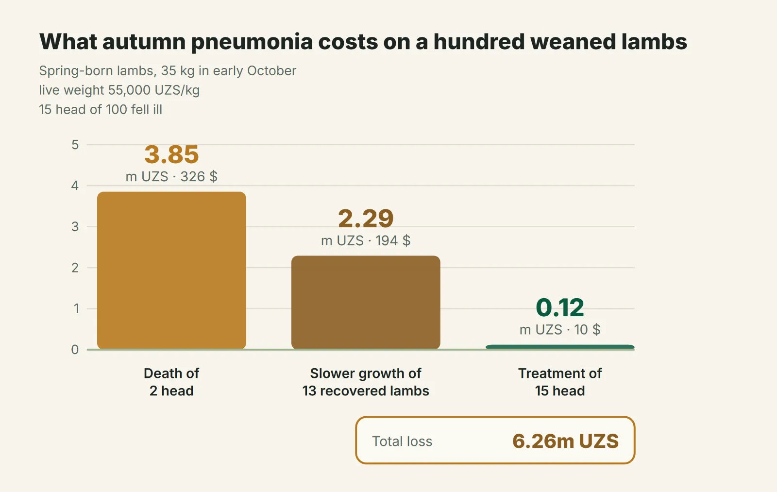 Loss from autumn pneumonia on a hundred weaned lambs: deaths, slower growth and treatment