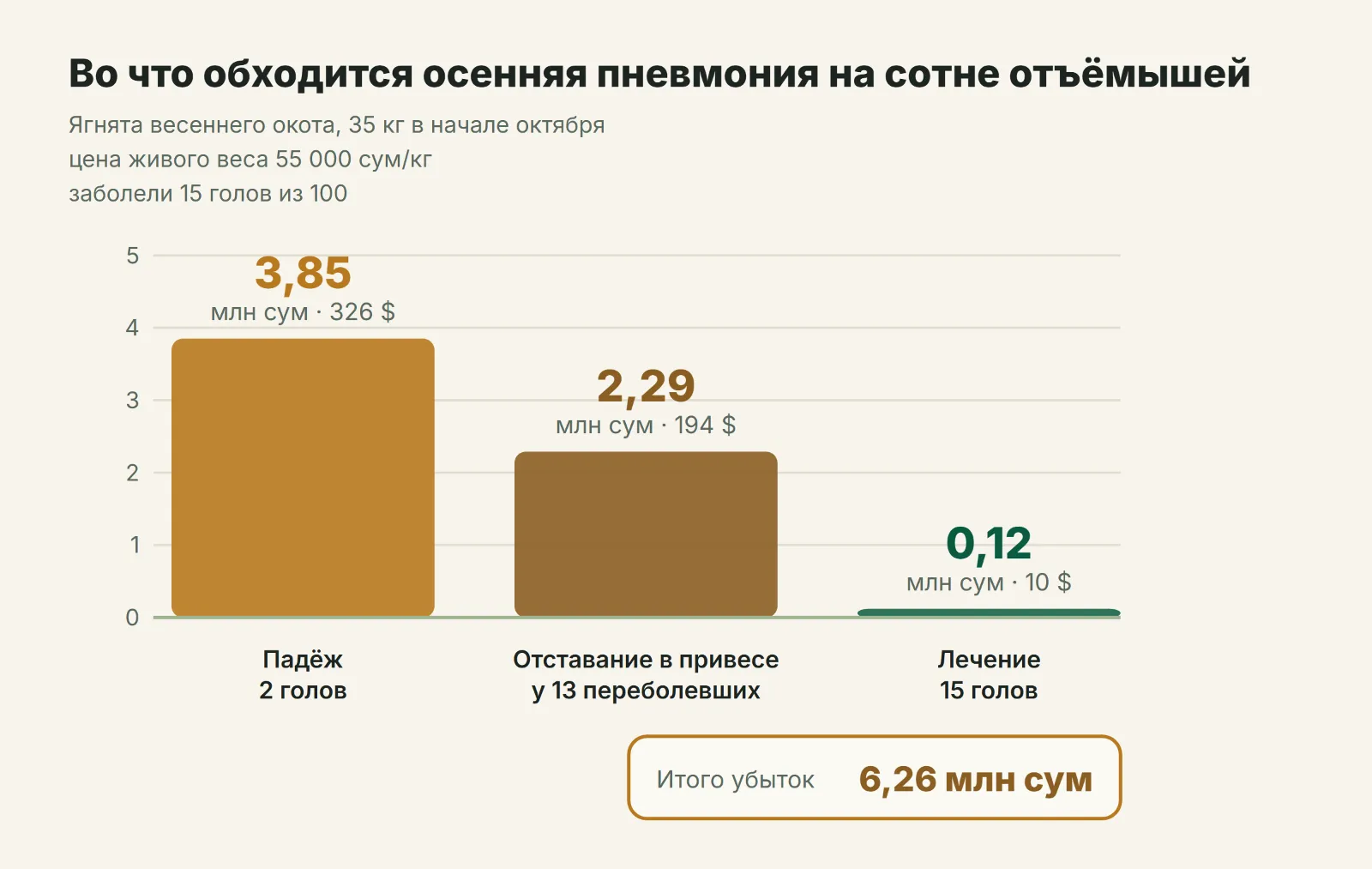 Убыток от осенней пневмонии на сотне отъёмышей: падёж, отставание в привесе и лечение