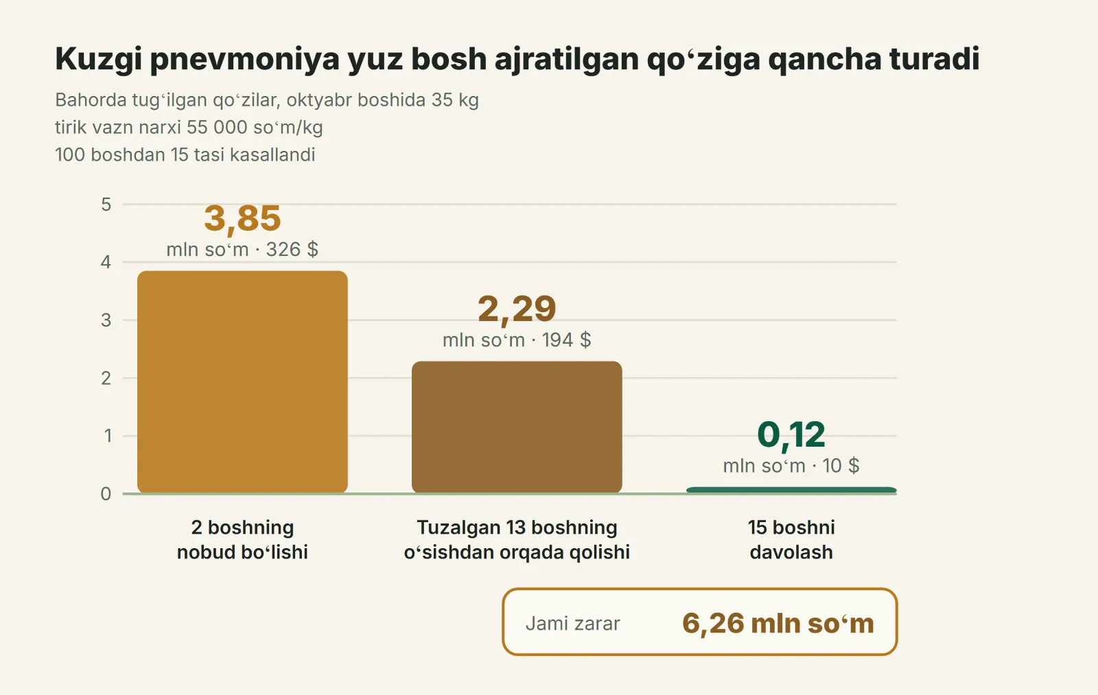 Yuz bosh ajratilgan qoʻzida kuzgi pnevmoniyadan zarar: nobud boʻlish, oʻsishdan orqada qolish va davolash