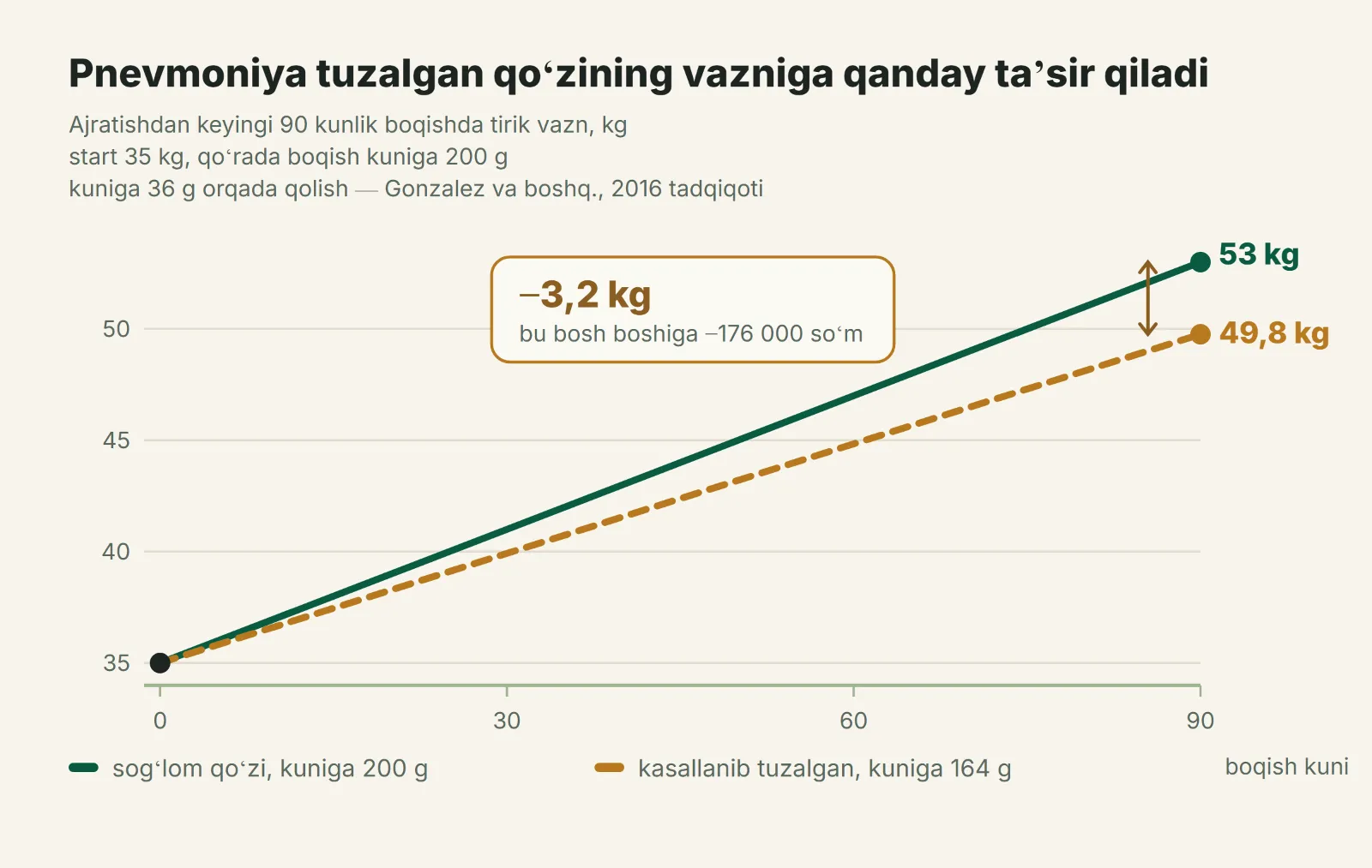 Sogʻlom va kasallanib tuzalgan qoʻzining 90 kunlik boqishdagi tirik vazni