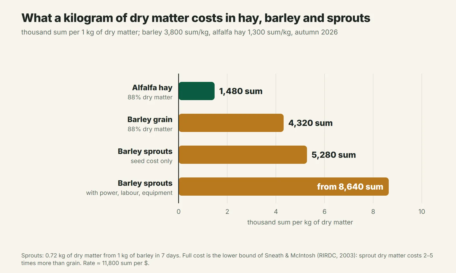 Price of 1 kg of dry matter in alfalfa hay, barley and hydroponic sprouts, autumn 2026
