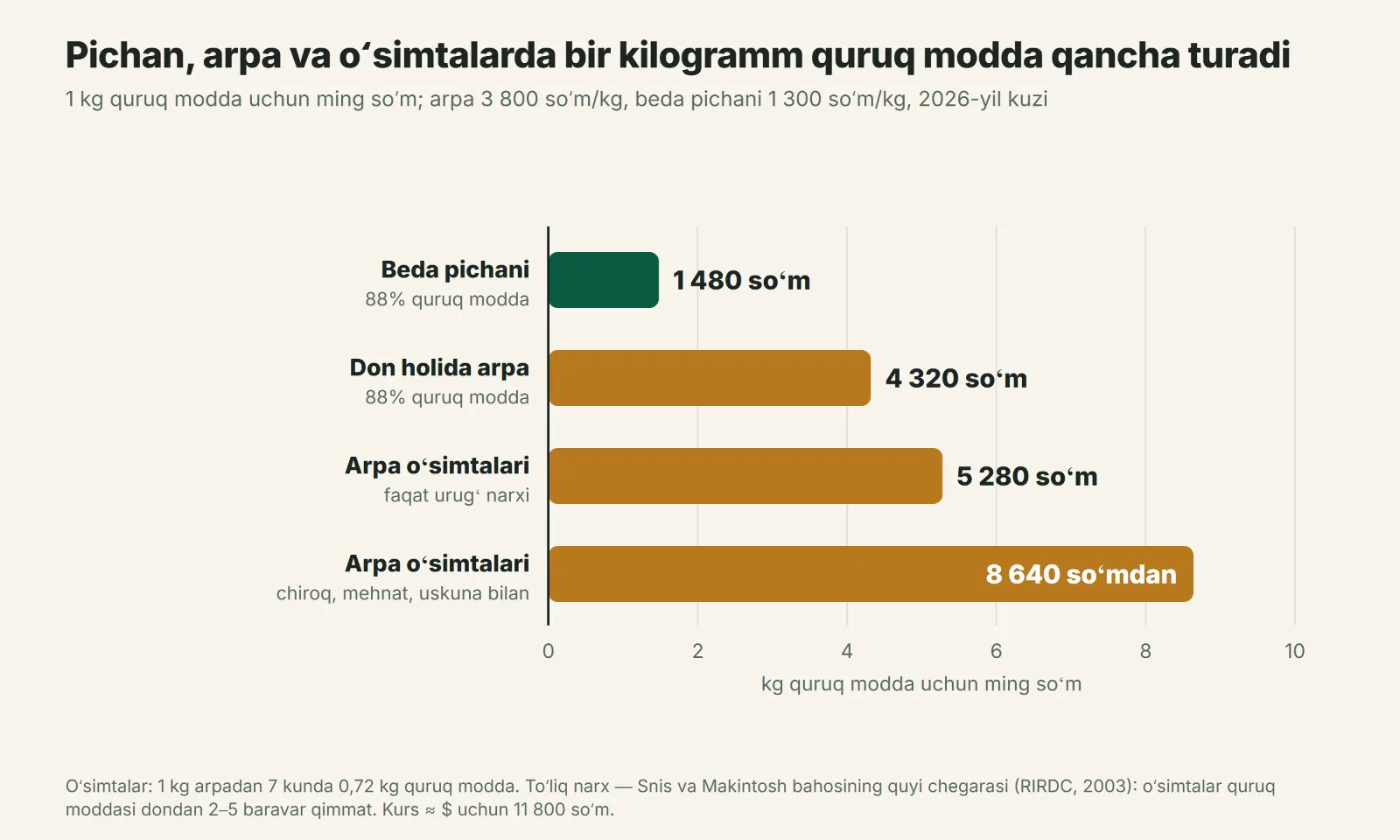 Beda pichani, arpa va gidroponik oʻsimtada 1 kg quruq modda narxi, 2026-yil kuzi