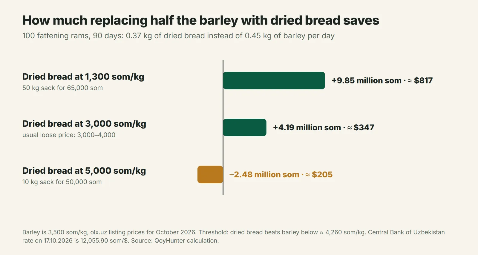 Savings on fattening 100 rams over 90 days when half the barley is replaced with dried bread at different prices
