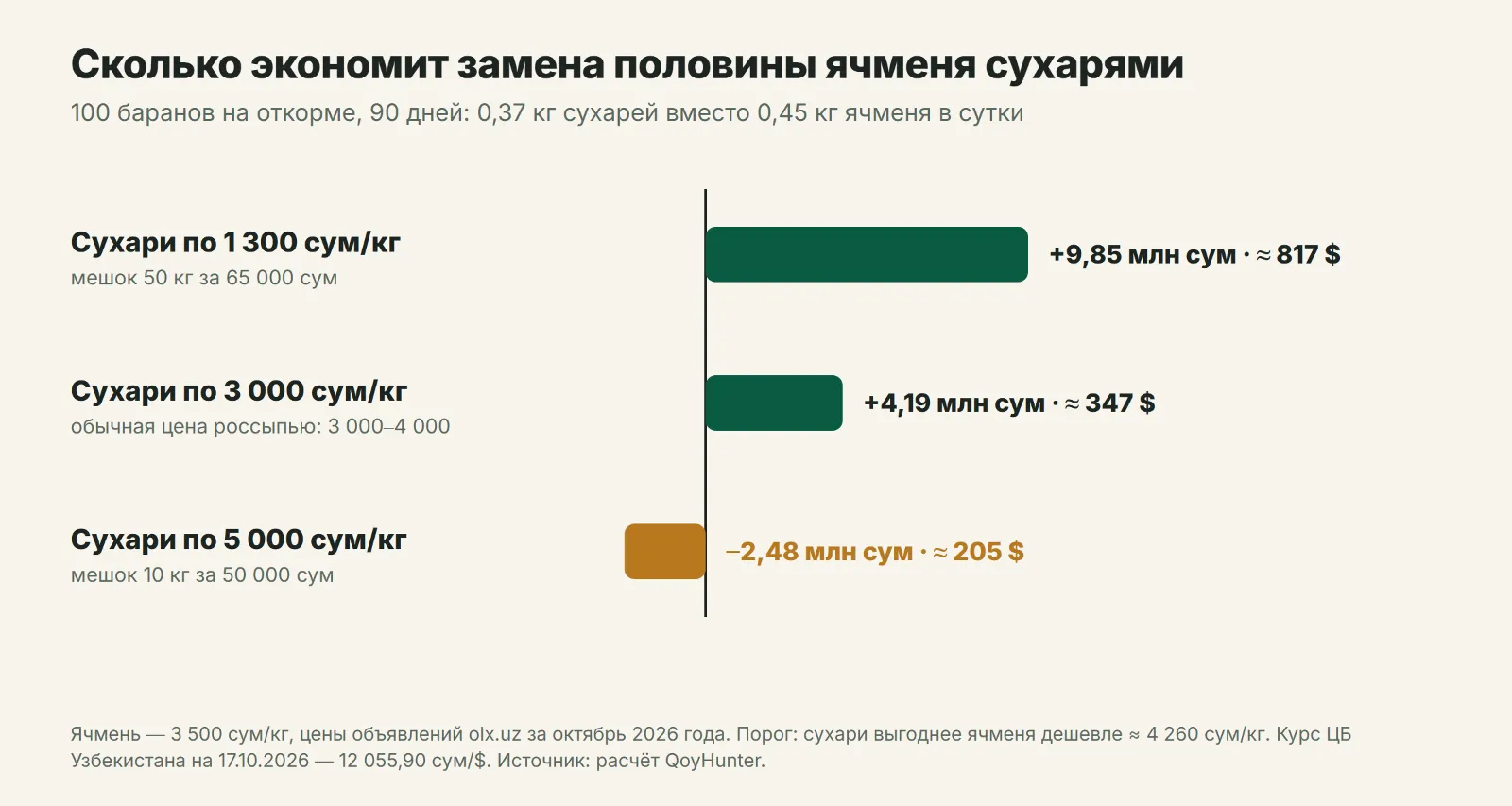 Экономия на откорме 100 баранов за 90 дней, если заменить половину ячменя сухарями по разной цене